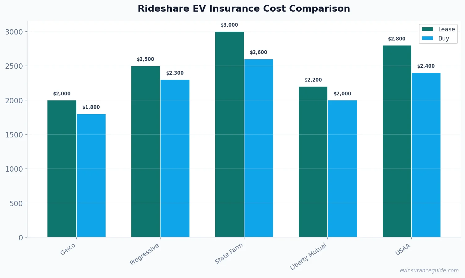 Rideshare EV Insurance Cost Comparison