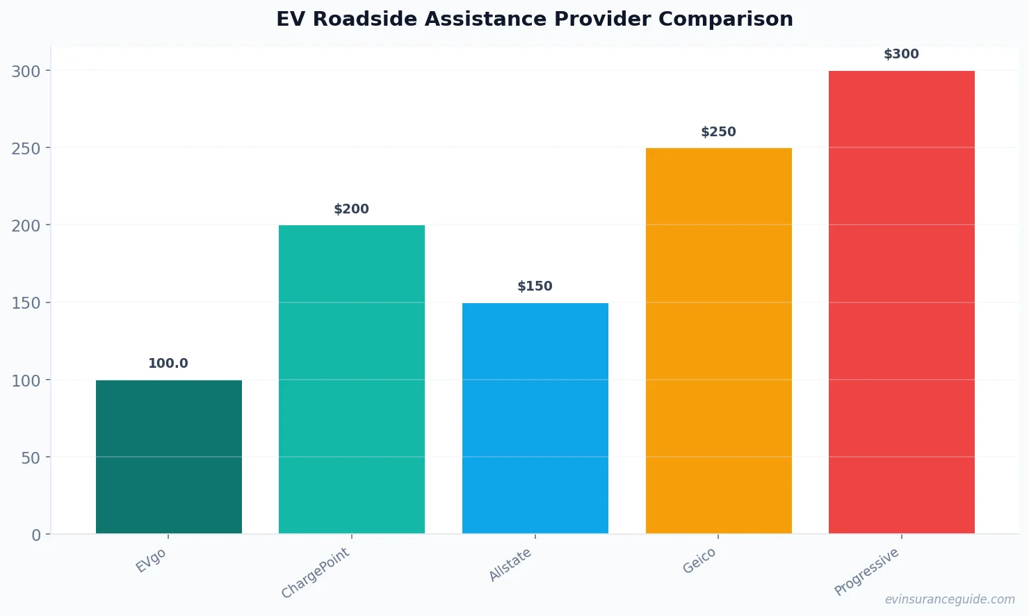 EV Roadside Assistance Provider Comparison