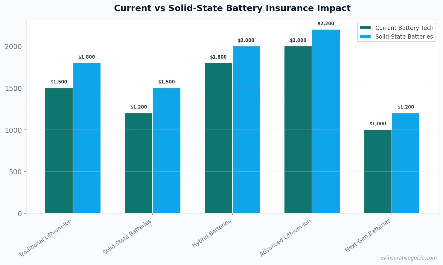 Current vs Solid-State Battery Insurance Impact
