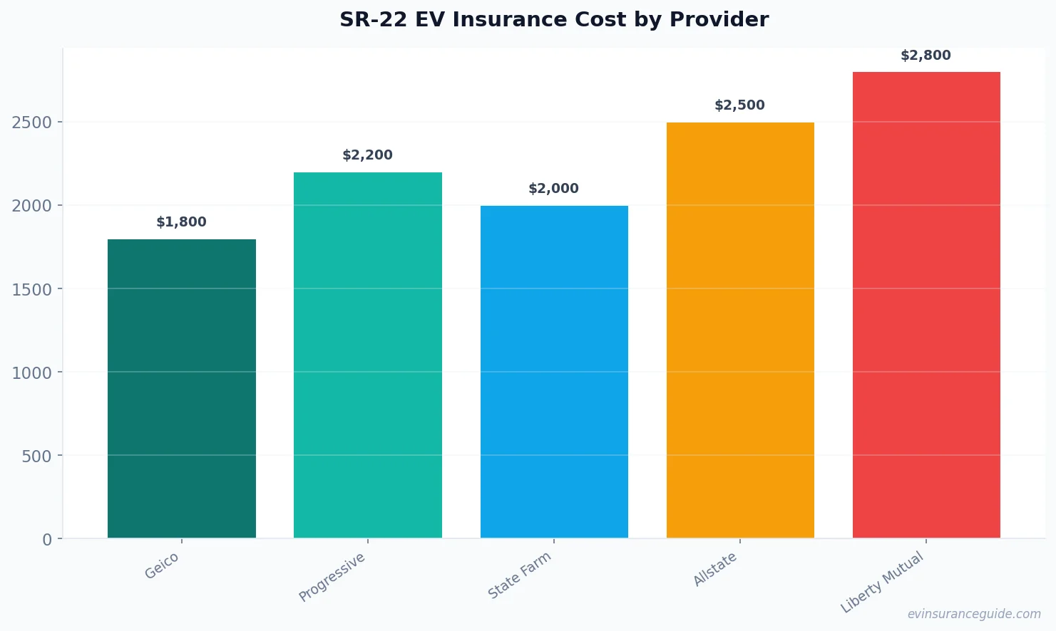 SR-22 EV Insurance Cost by Provider