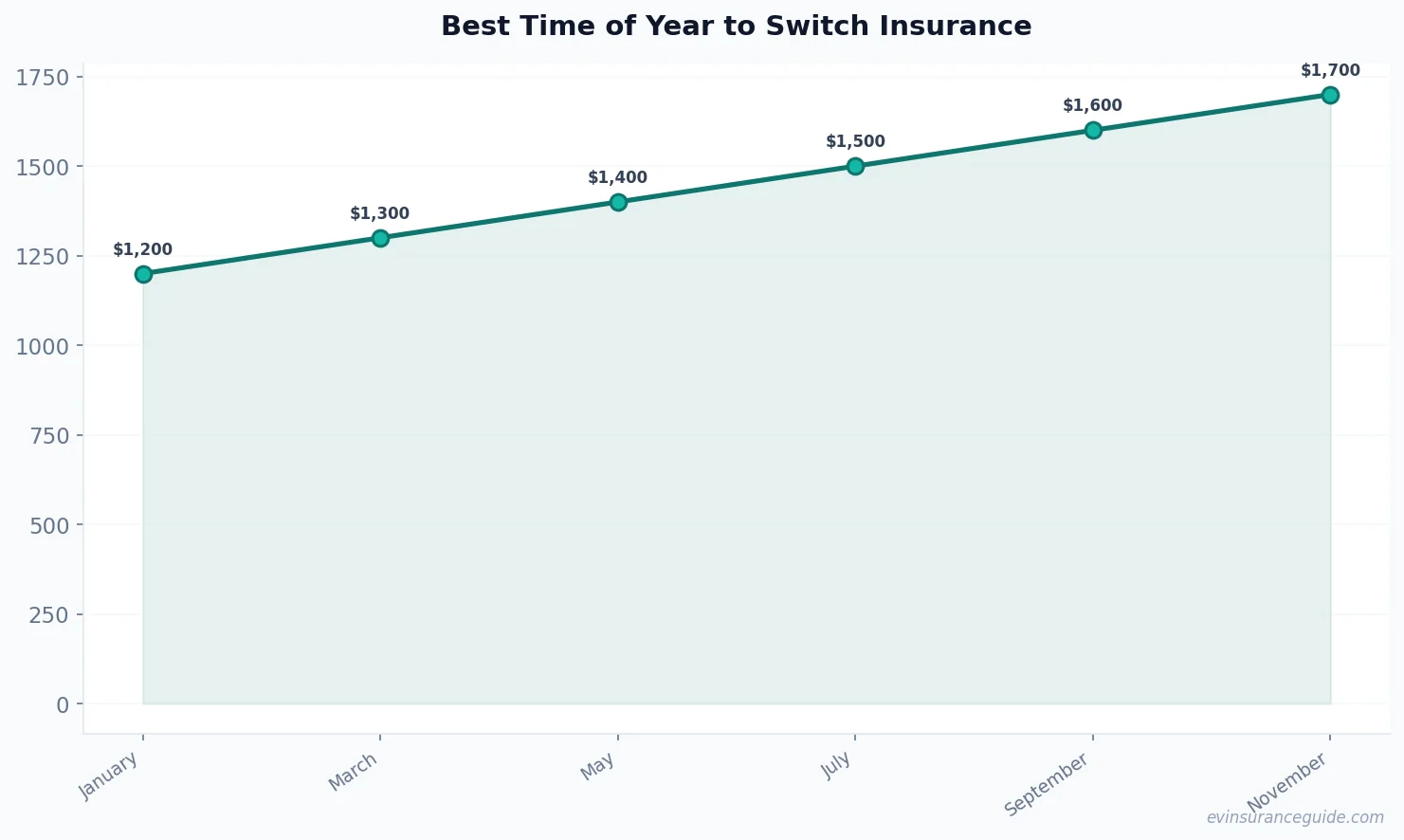 Best Time of Year to Switch Insurance