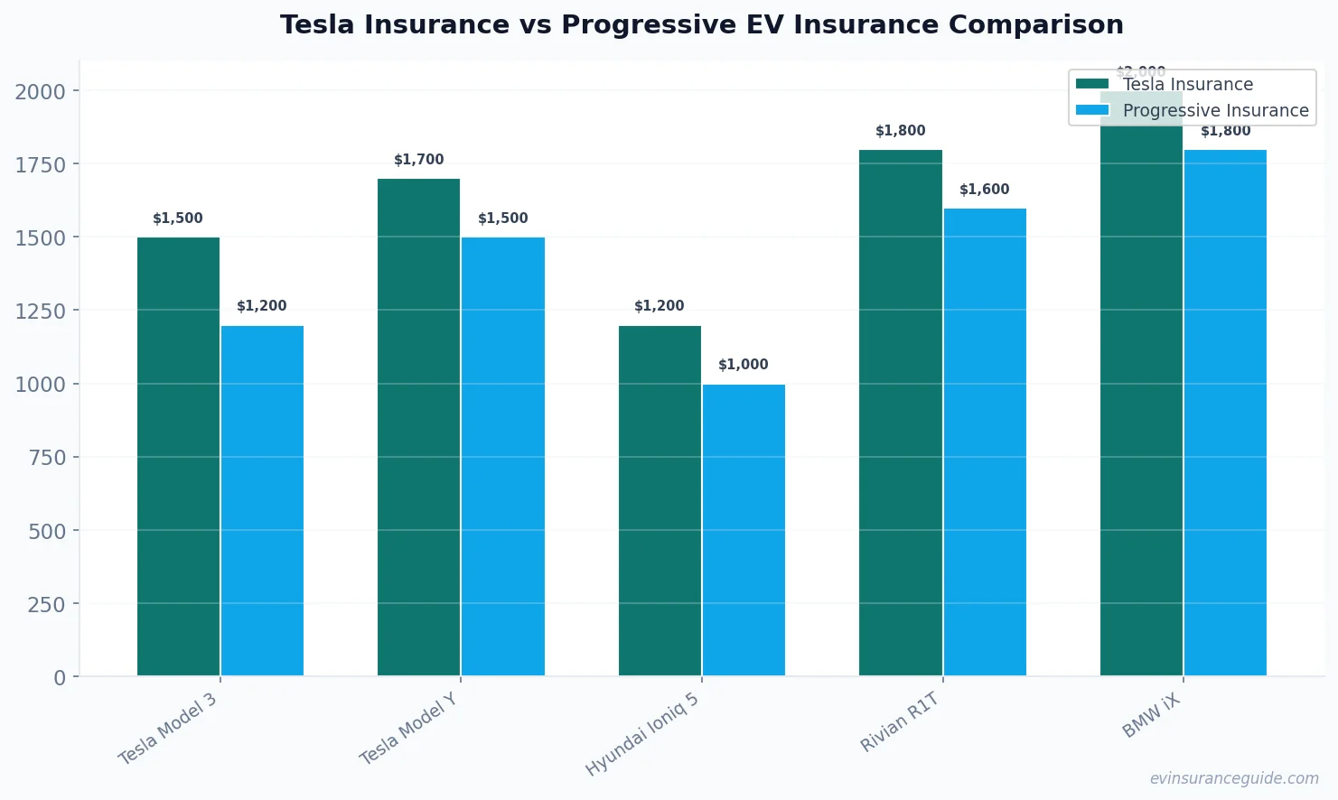 Tesla Insurance vs Progressive EV Insurance Comparison
