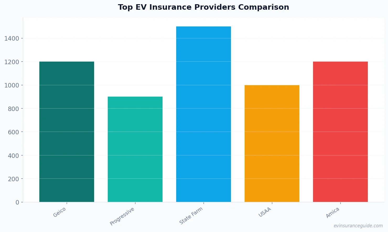 Top EV Insurance Providers Comparison