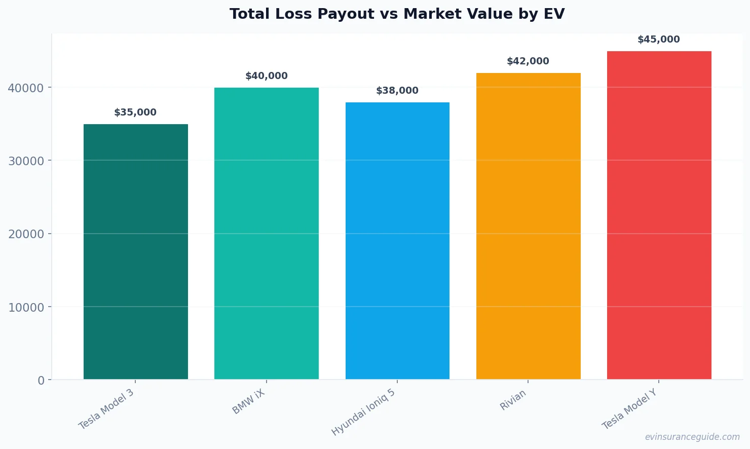 Total Loss Payout vs Market Value by EV