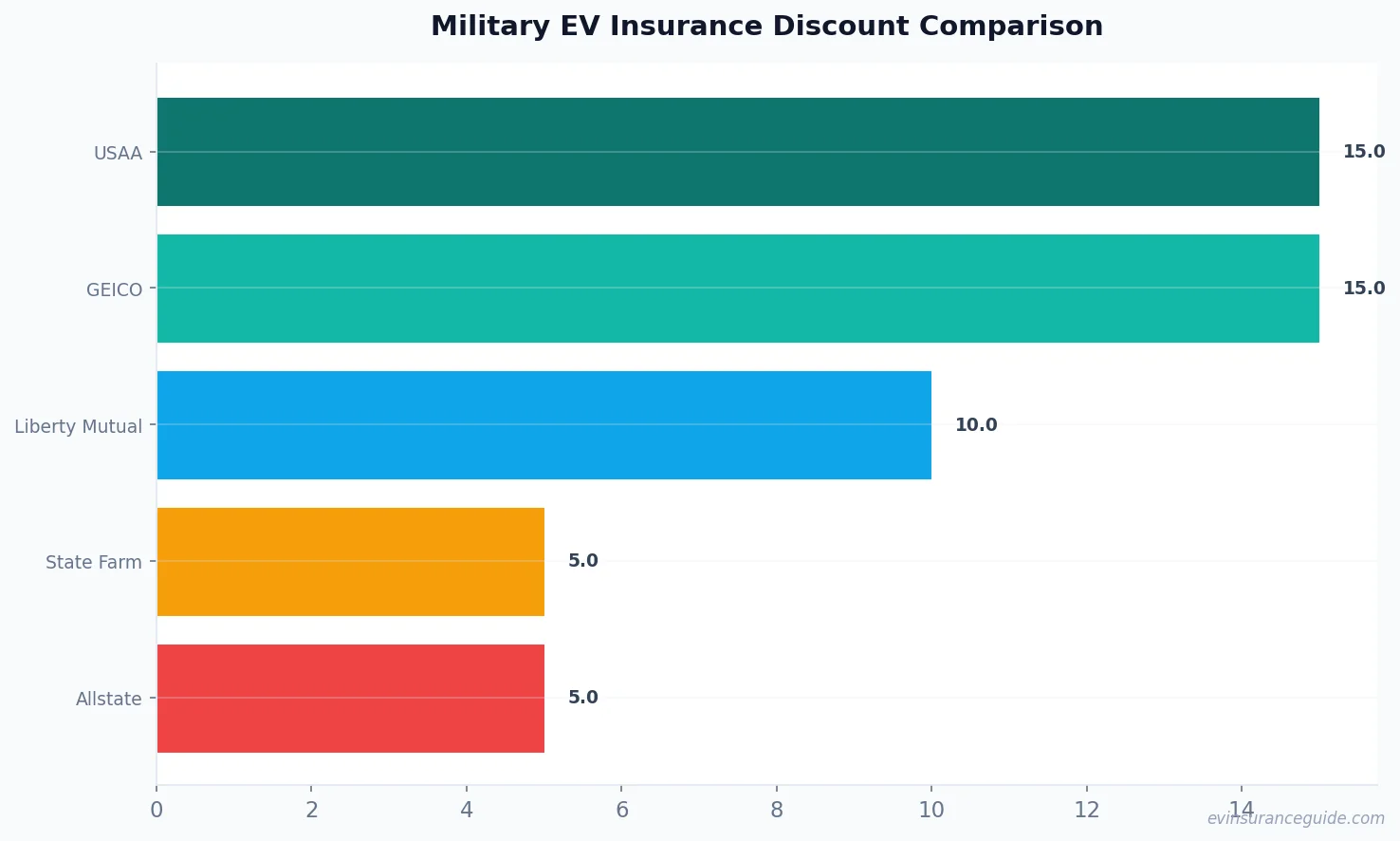 Military EV Insurance Discount Comparison