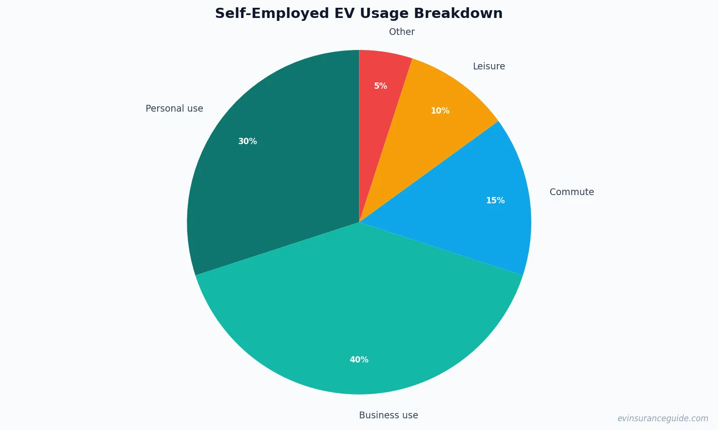 Self-Employed EV Usage Breakdown