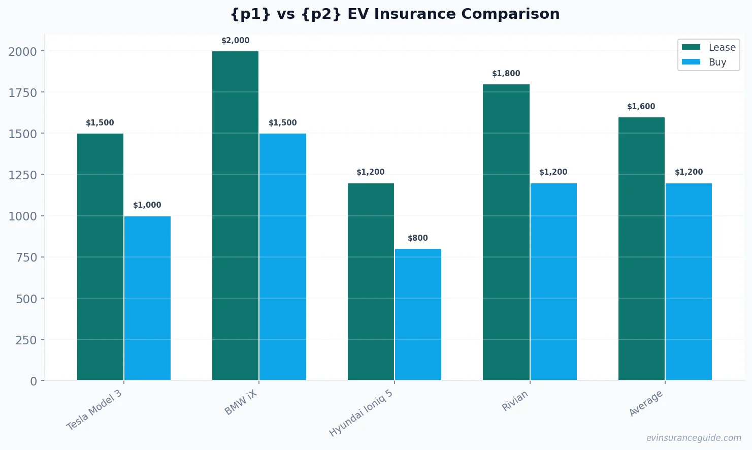 {p1} vs {p2} EV Insurance Comparison