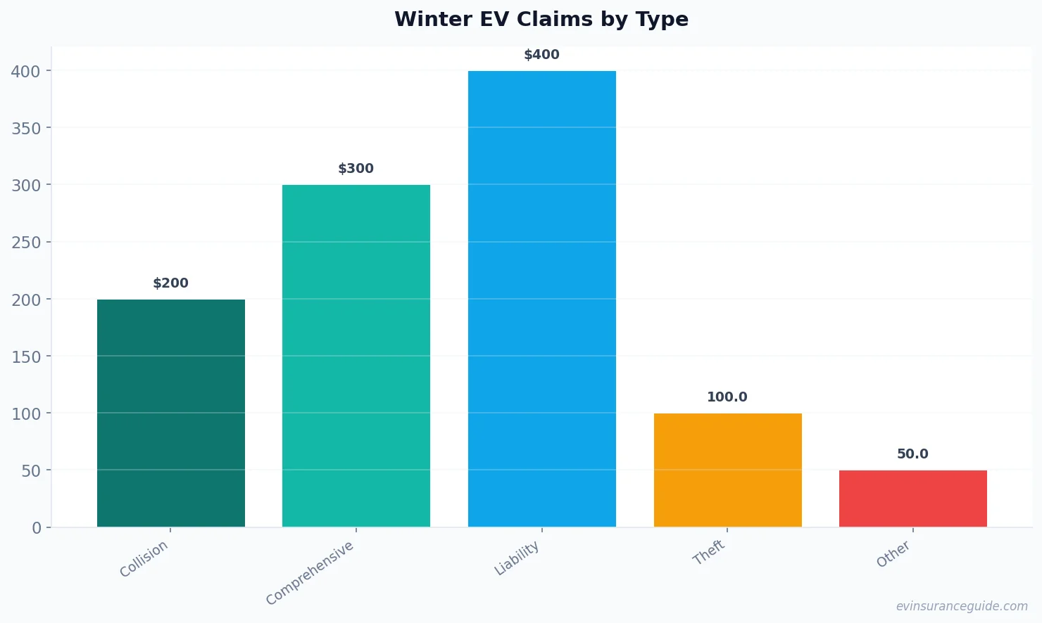 Winter EV Claims by Type