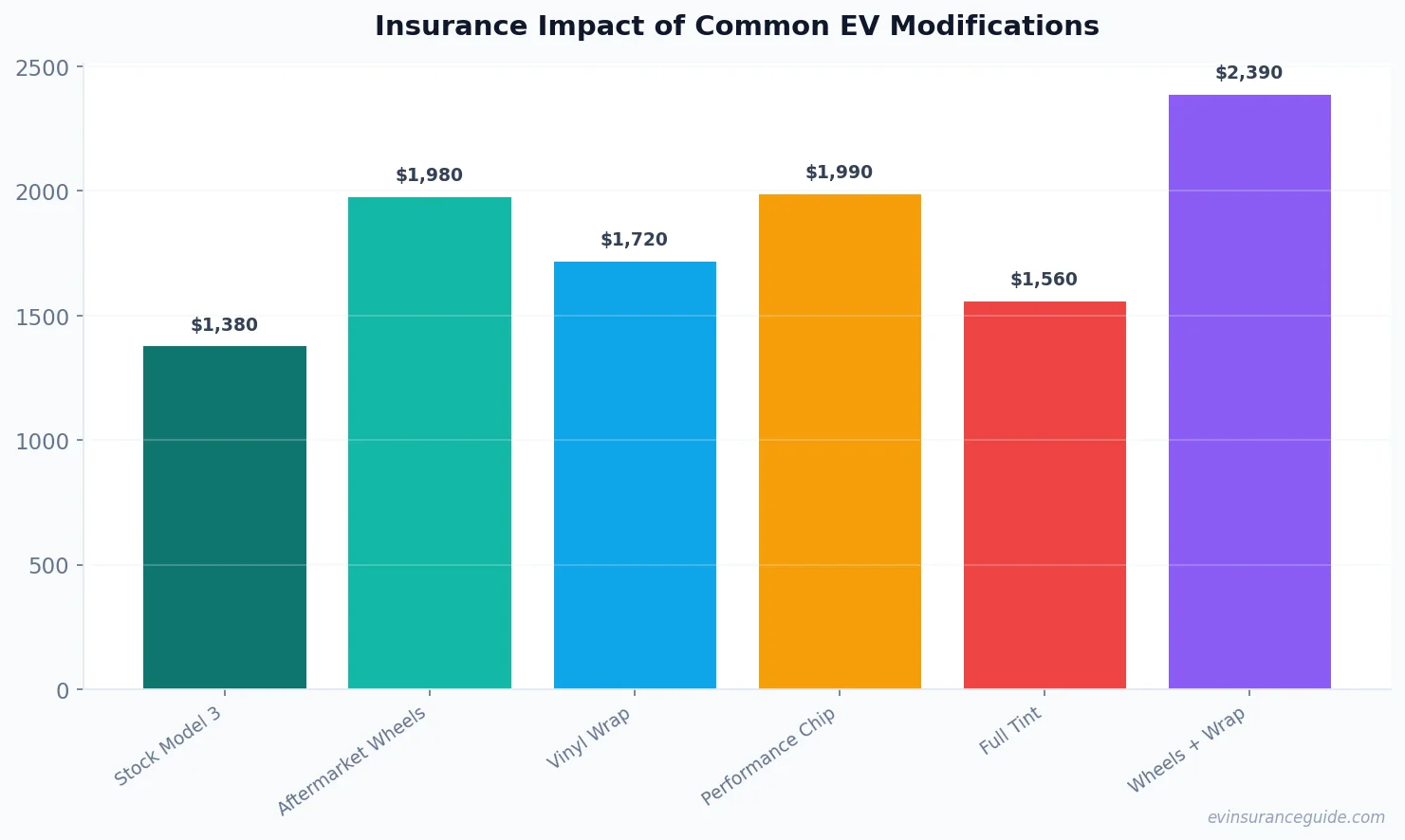 Insurance Impact of Common EV Modifications