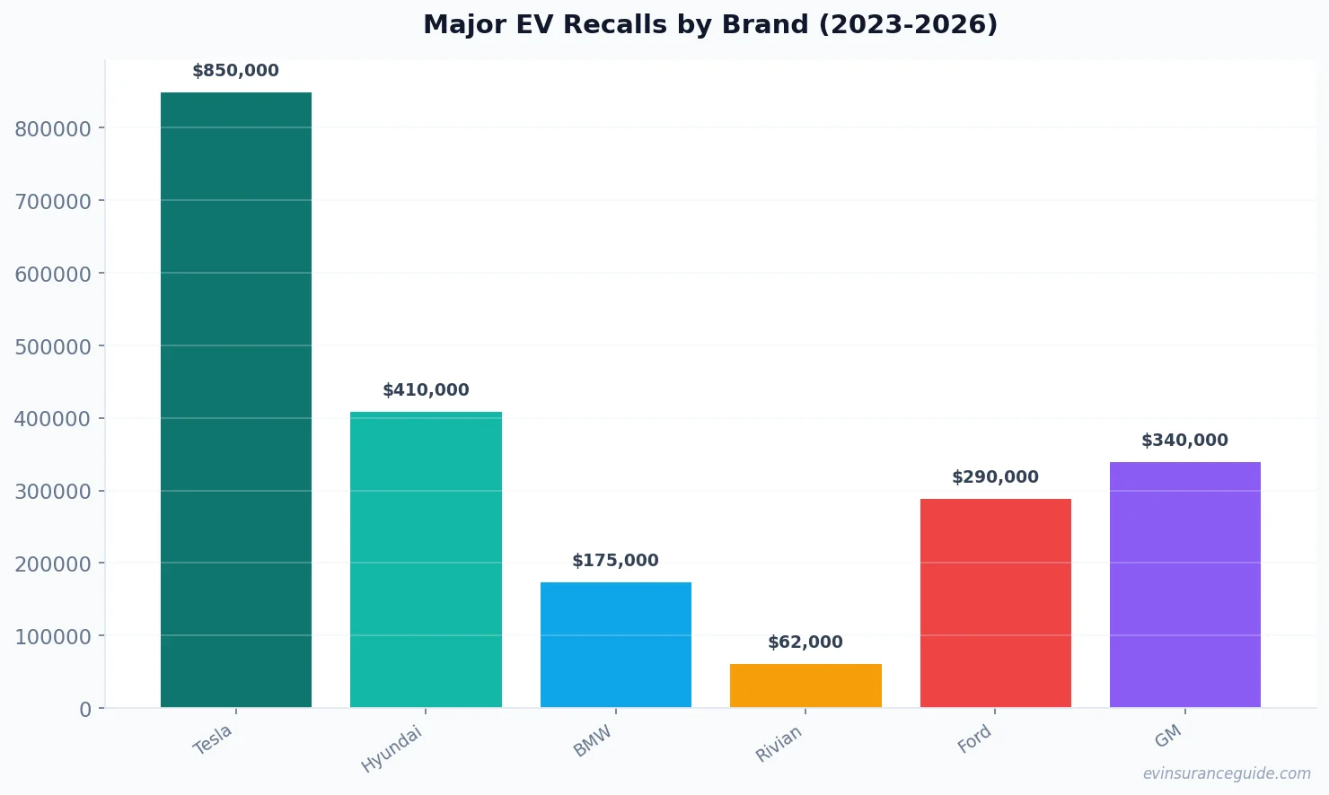 Major EV Recalls by Brand (2023-2026)