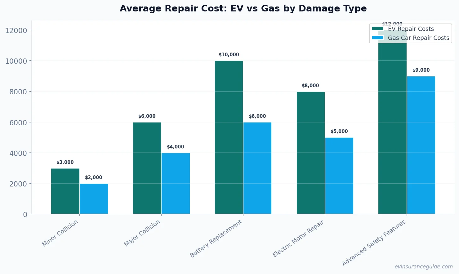 Average Repair Cost: EV vs Gas by Damage Type