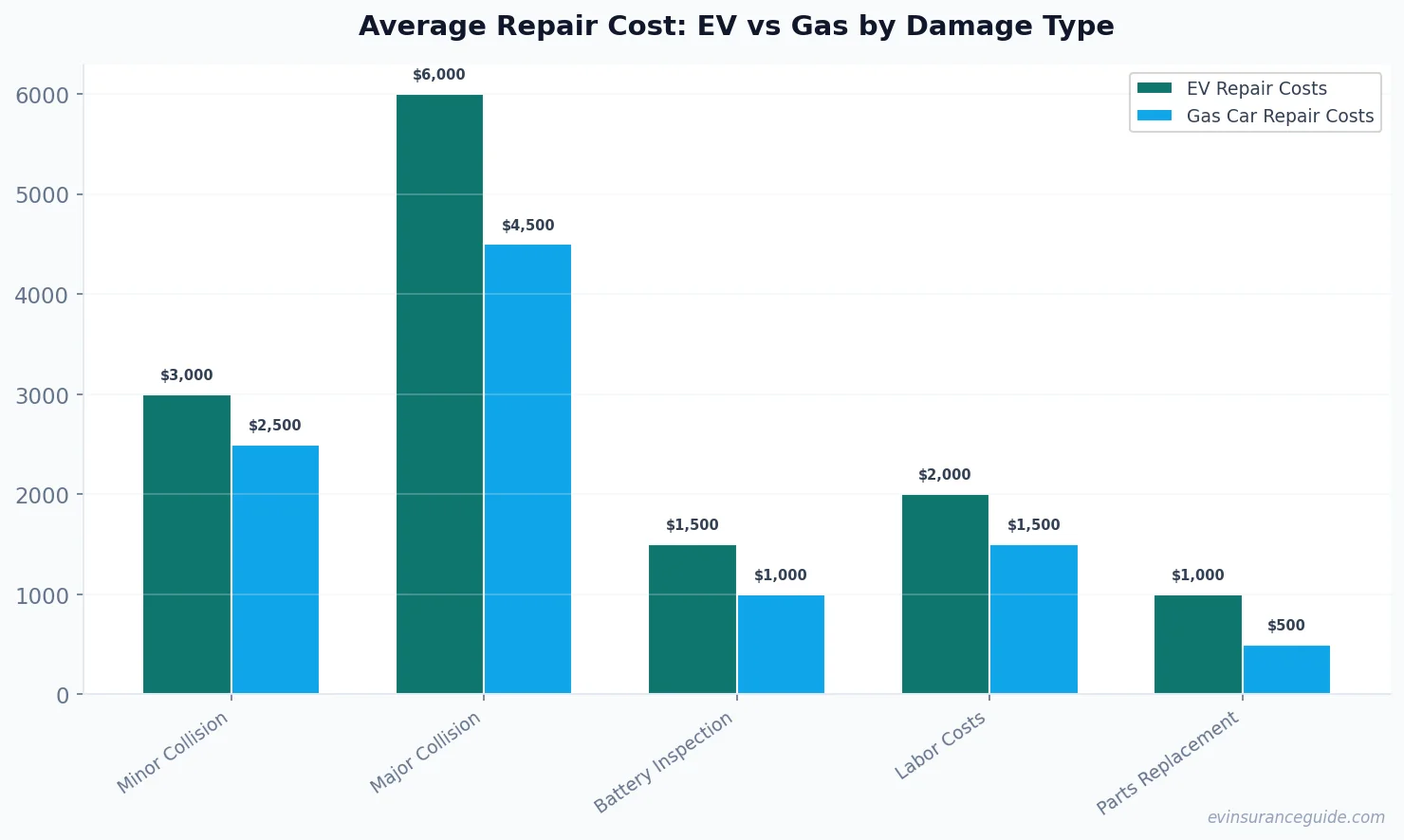 Average Repair Cost: EV vs Gas by Damage Type