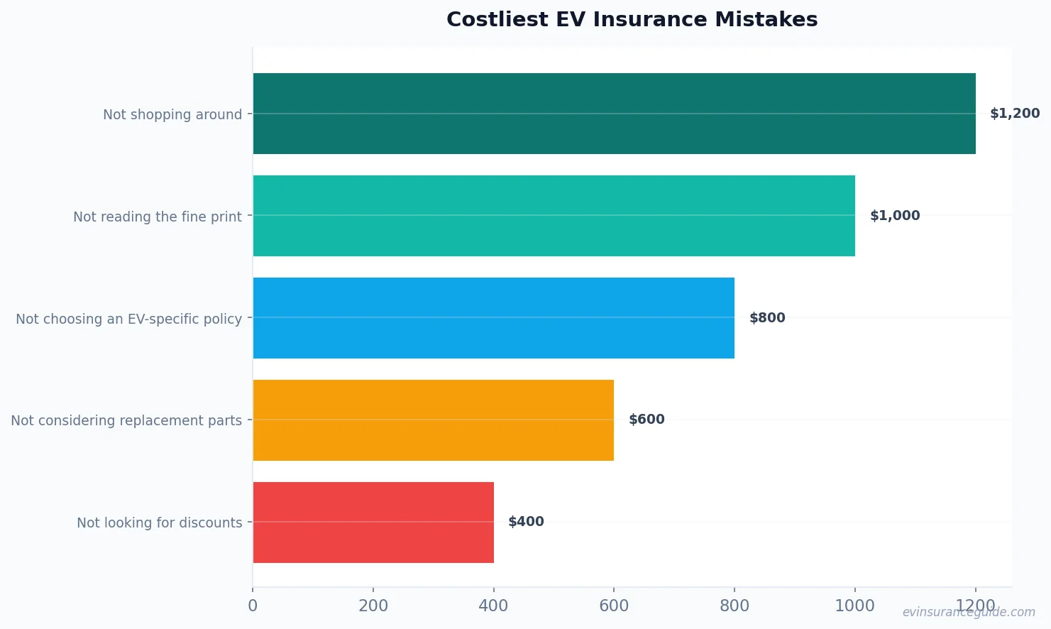 Costliest EV Insurance Mistakes