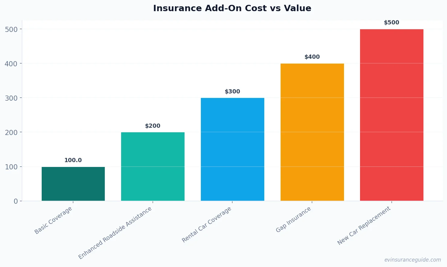 Insurance Add-On Cost vs Value