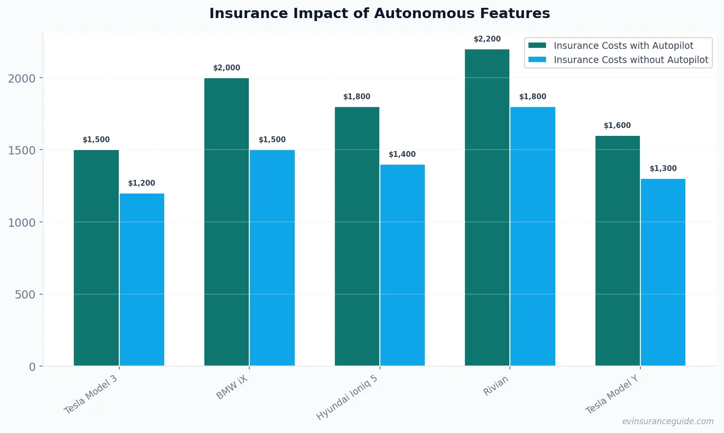 Insurance Impact of Autonomous Features