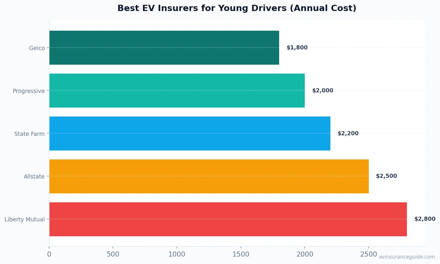 Best EV Insurers for Young Drivers (Annual Cost)