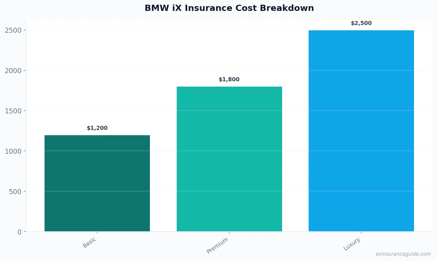 BMW iX Insurance Cost Breakdown
