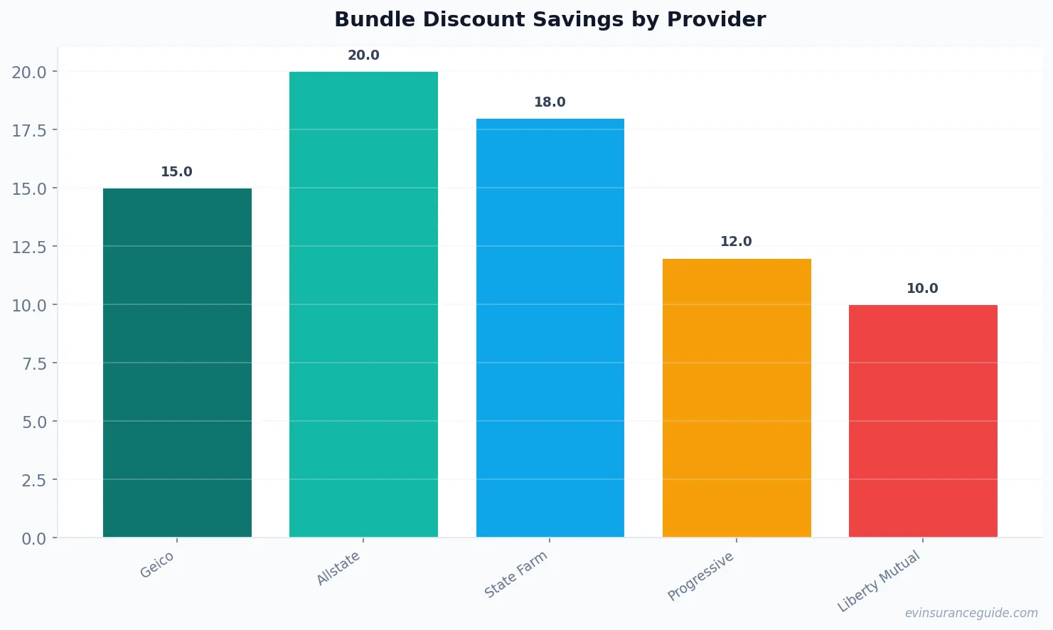 Bundle Discount Savings by Provider