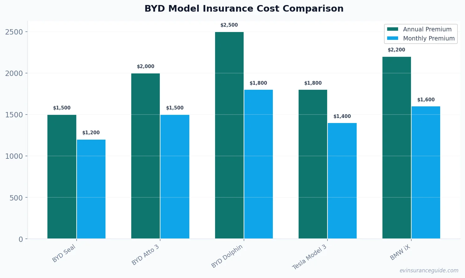 BYD Model Insurance Cost Comparison