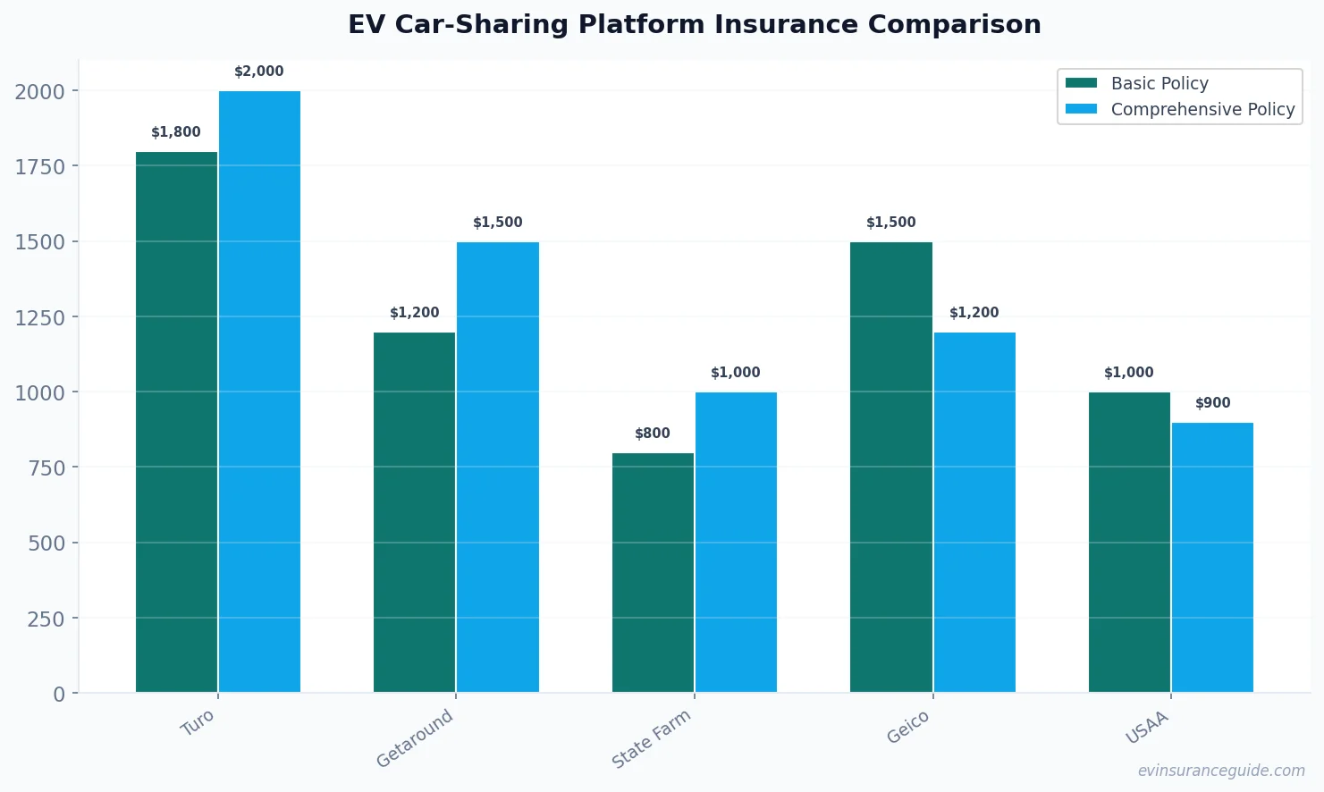 EV Car-Sharing Platform Insurance Comparison