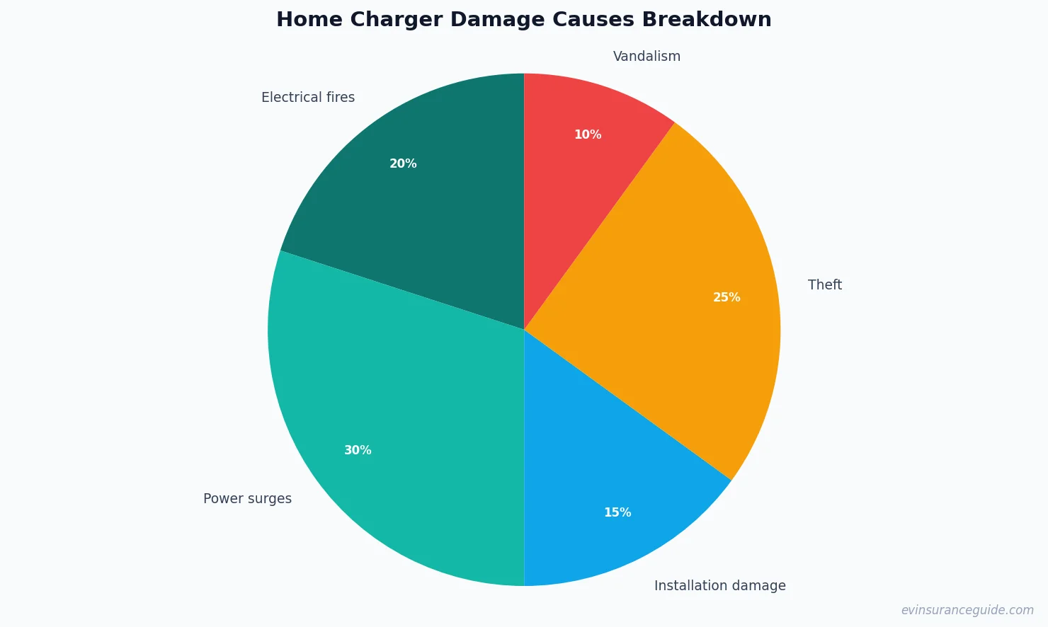 Home Charger Damage Causes Breakdown