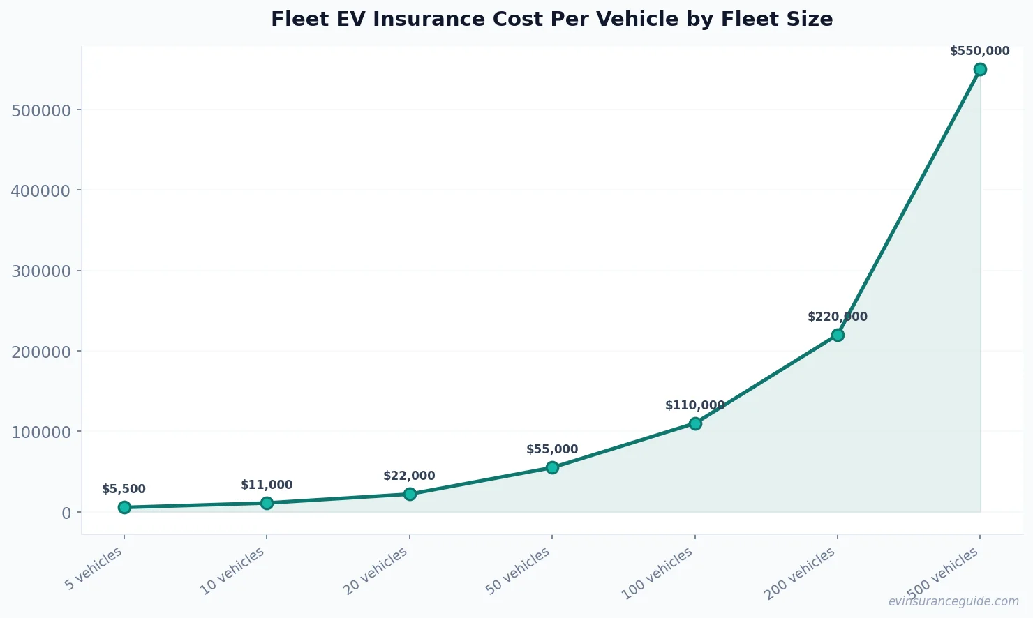 Fleet EV Insurance Cost Per Vehicle by Fleet Size