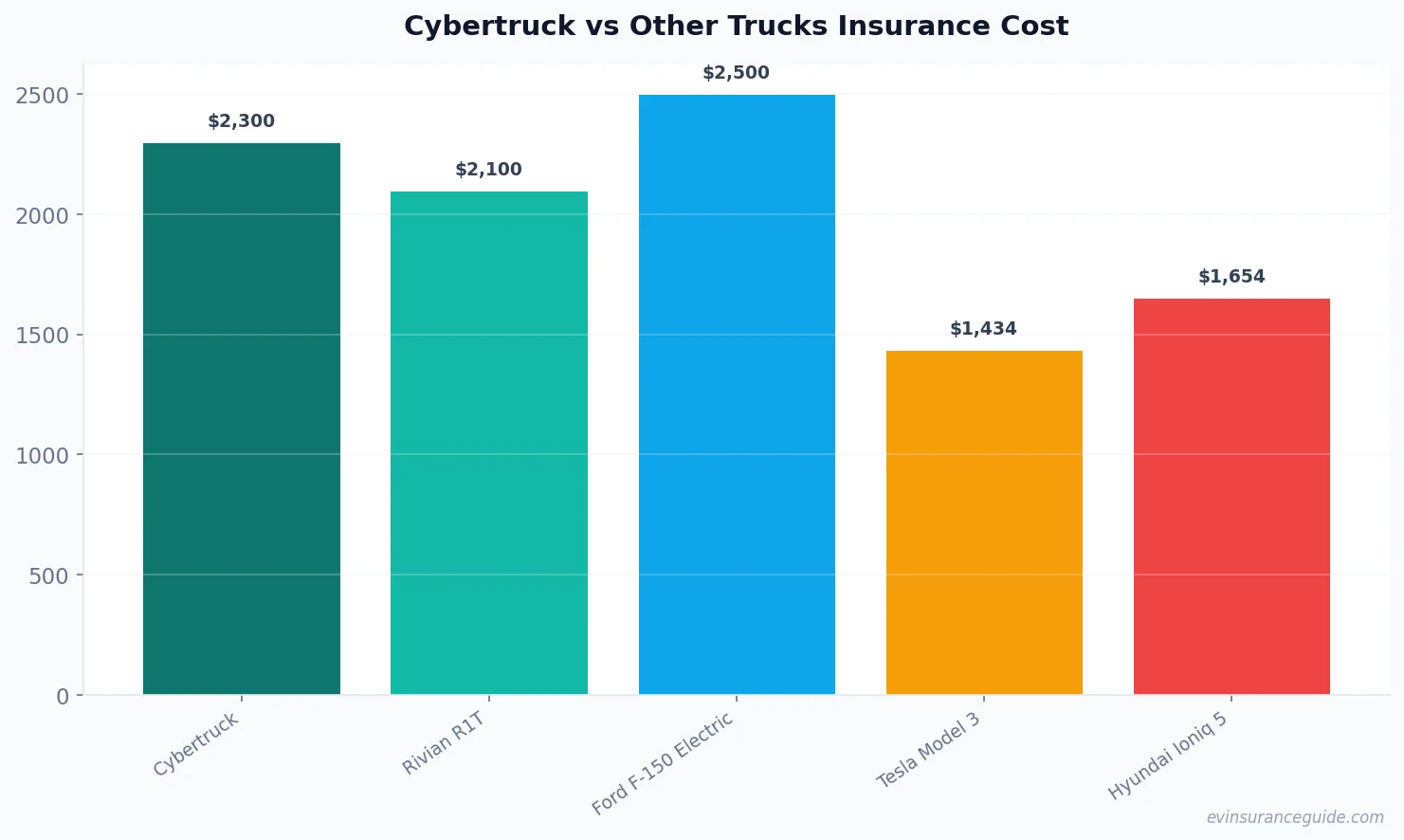 Cybertruck vs Other Trucks Insurance Cost