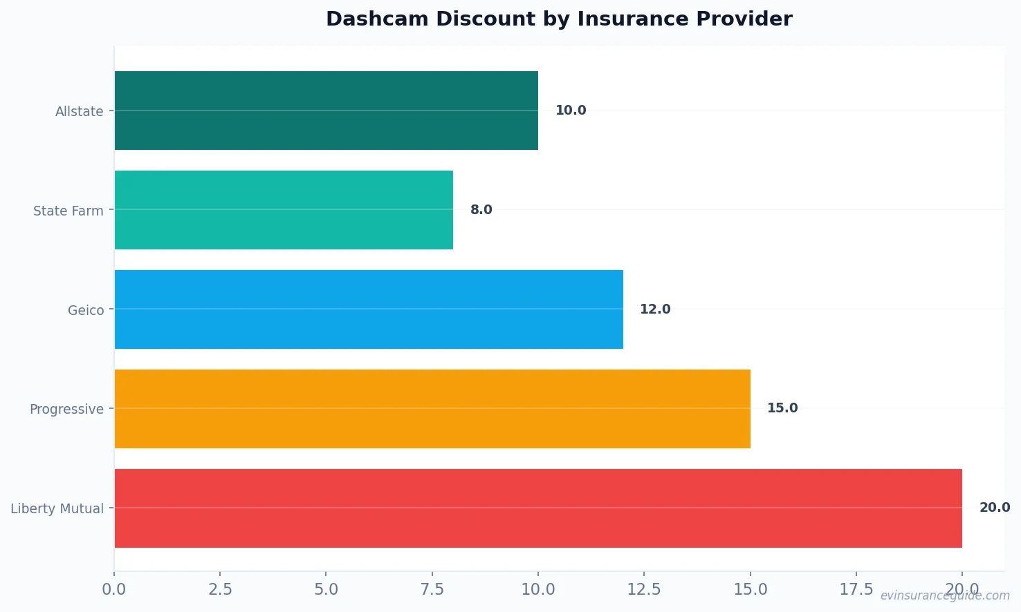 Dashcam Discount by Insurance Provider