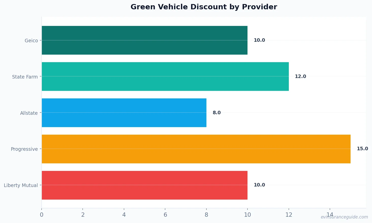 Green Vehicle Discount by Provider