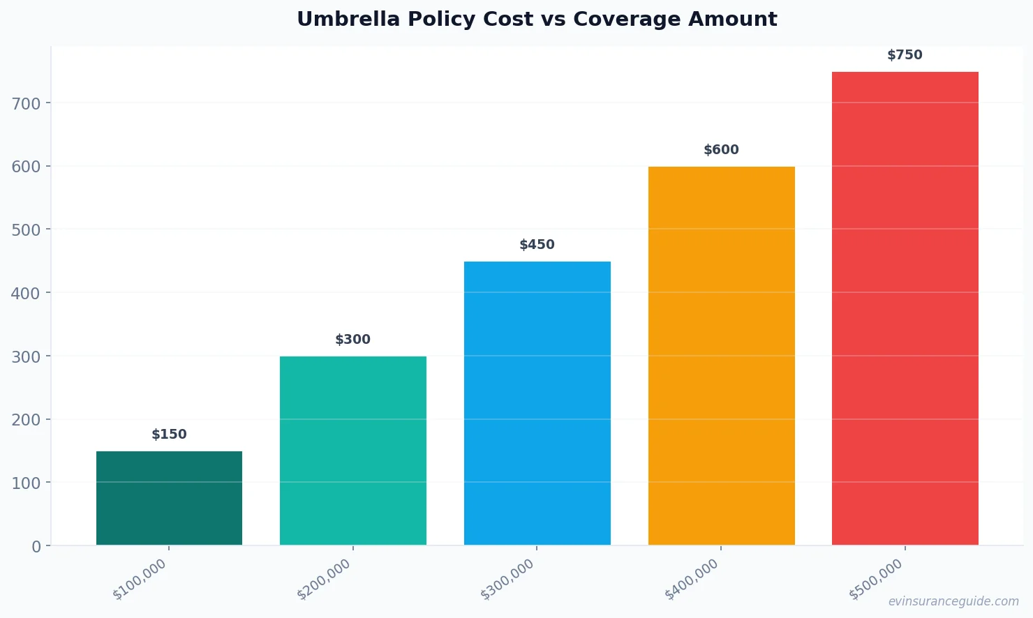 Umbrella Policy Cost vs Coverage Amount