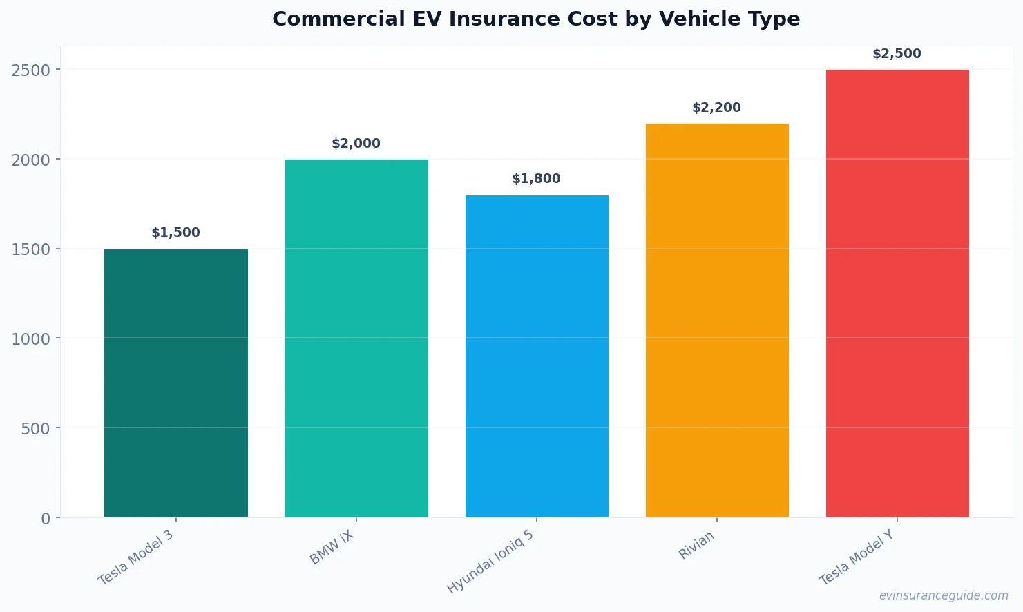 Commercial EV Insurance Cost by Vehicle Type