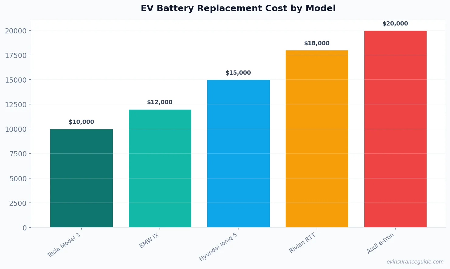 EV Battery Replacement Cost by Model