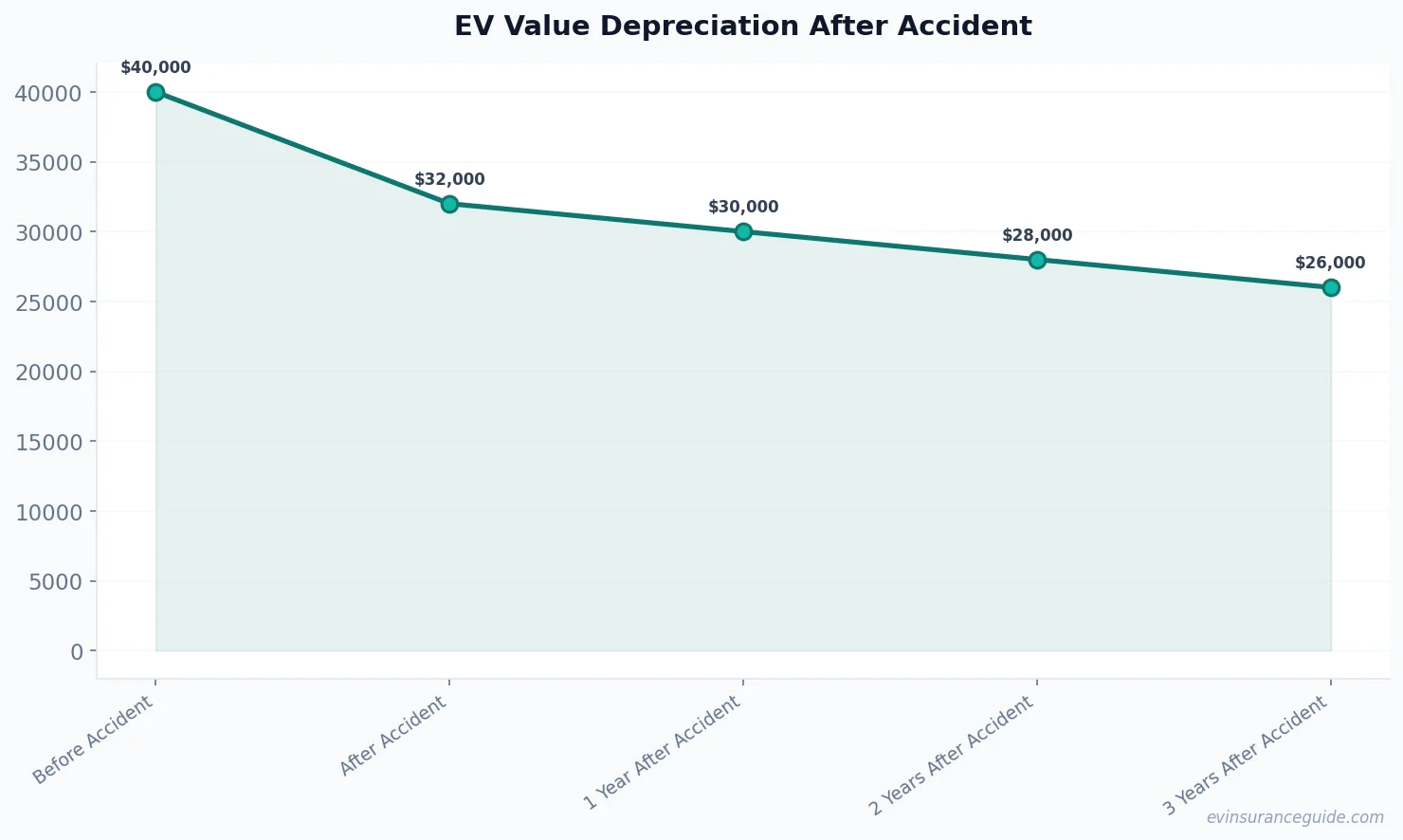EV Value Depreciation After Accident