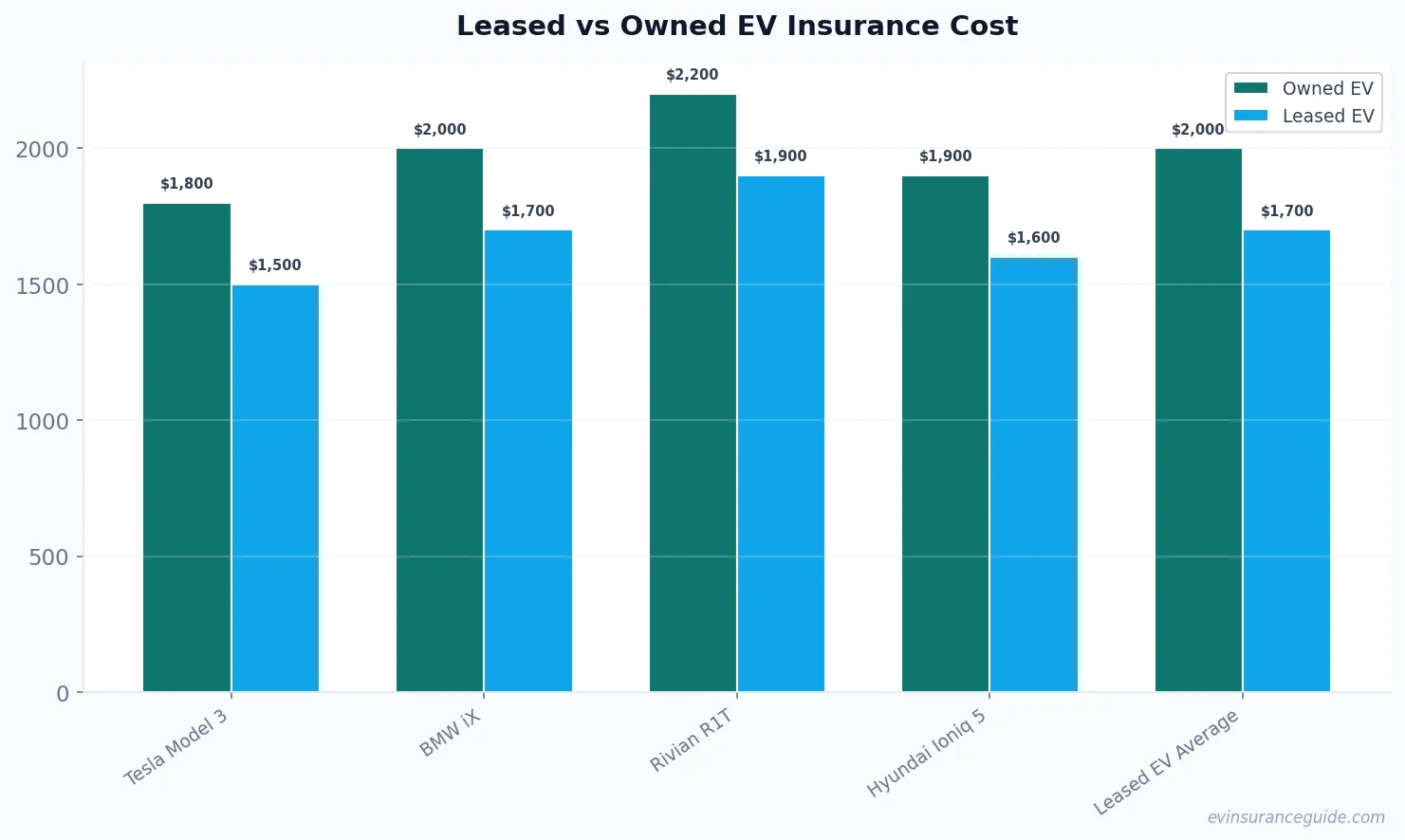 Leased vs Owned EV Insurance Cost