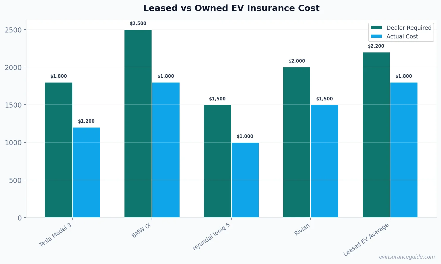 Leased vs Owned EV Insurance Cost