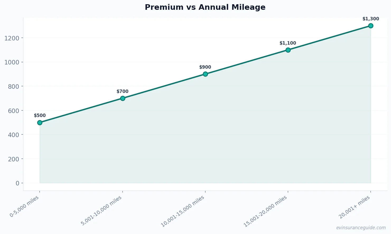 Premium vs Annual Mileage