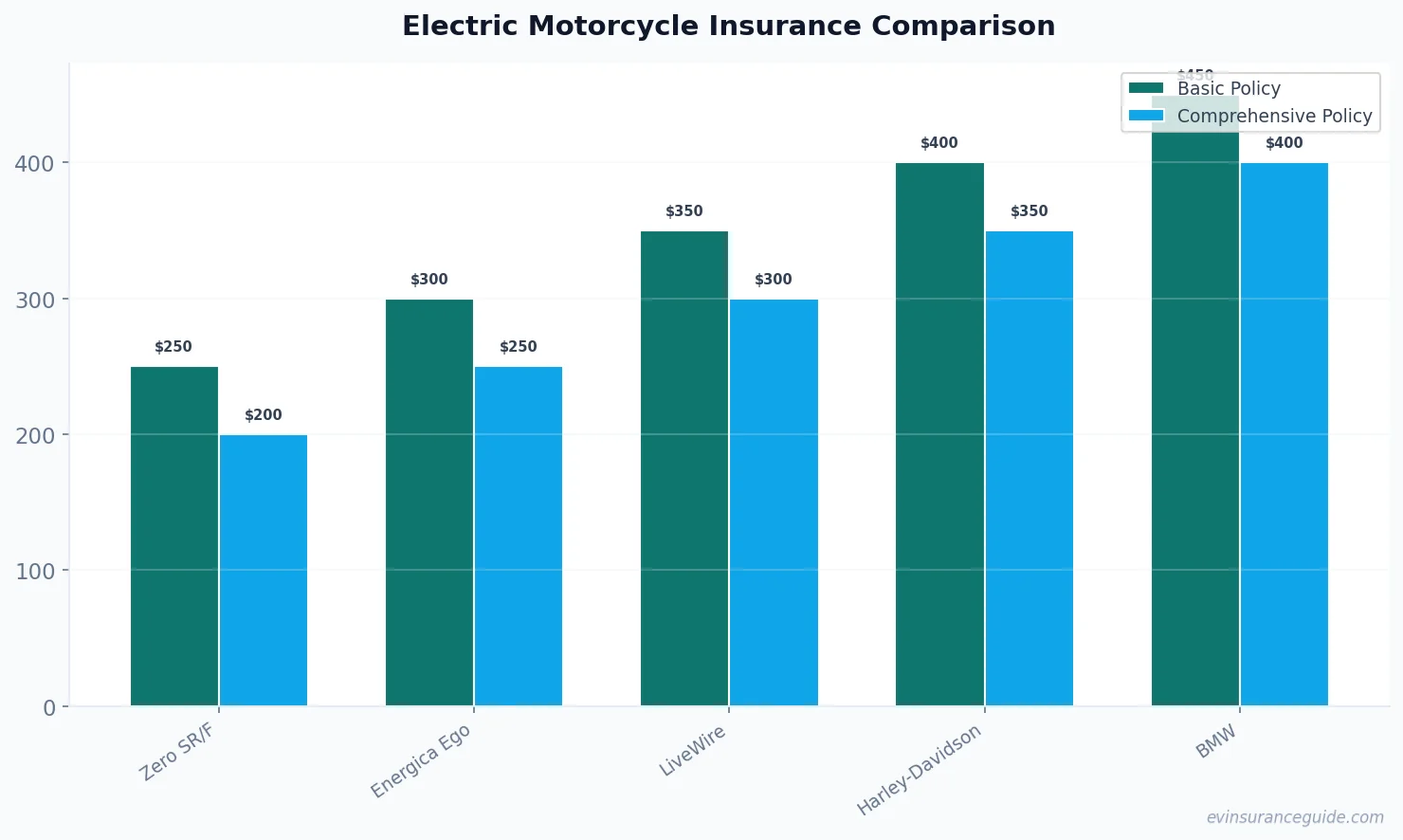 Electric Motorcycle Insurance Comparison