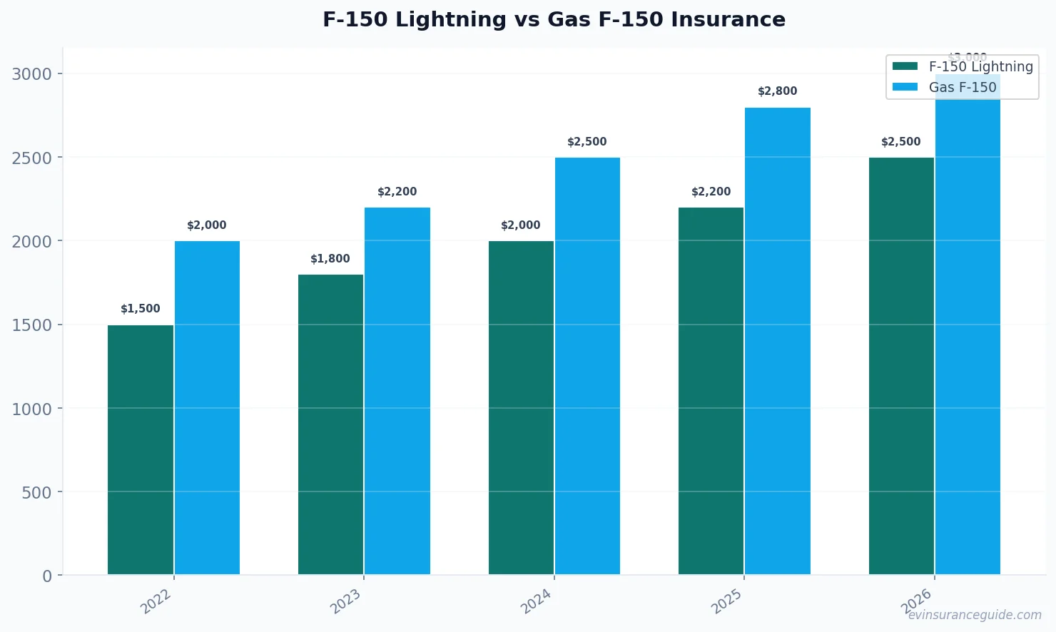 F-150 Lightning vs Gas F-150 Insurance