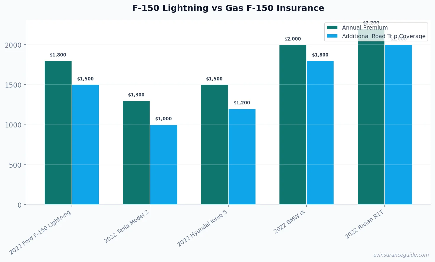 F-150 Lightning vs Gas F-150 Insurance