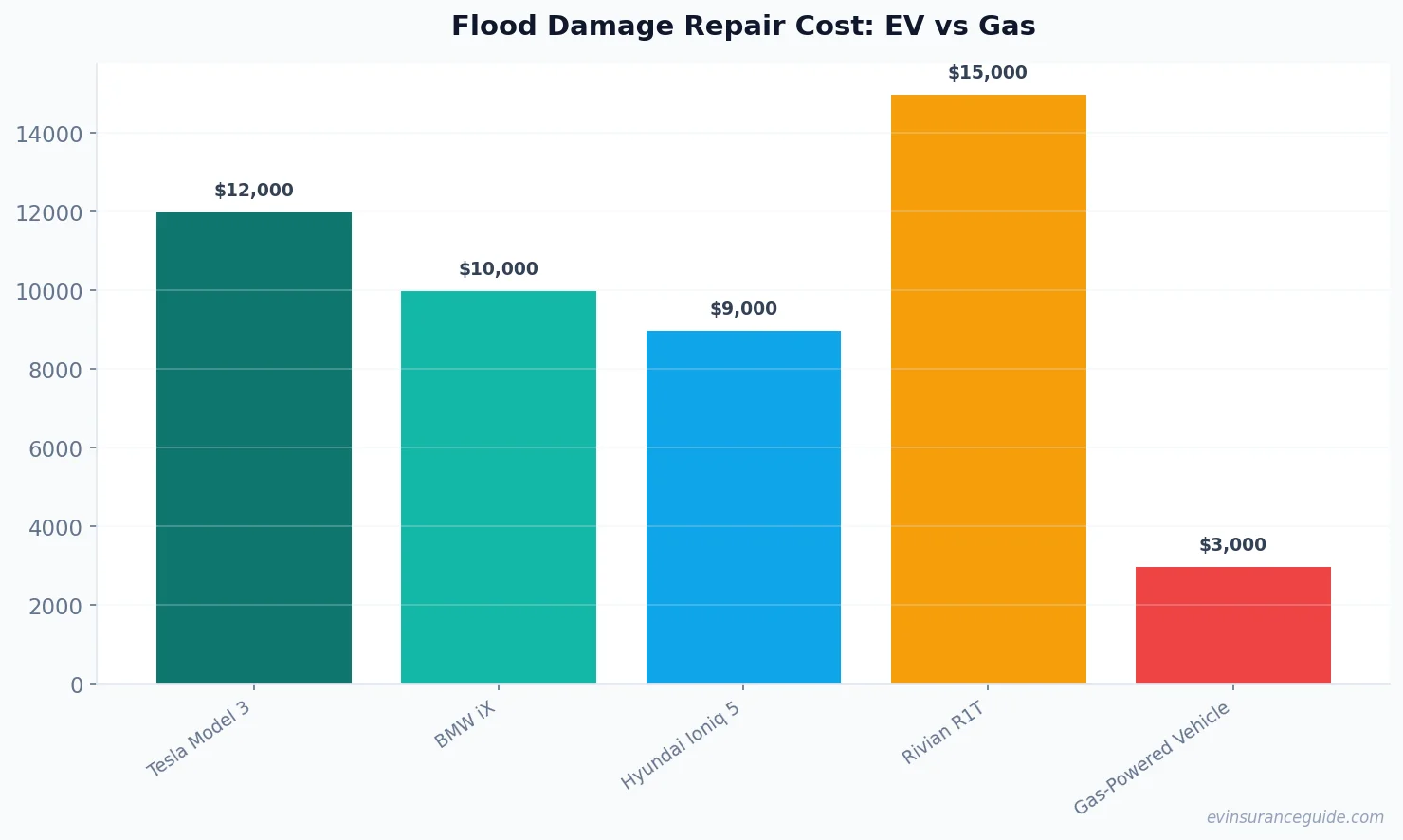 Flood Damage Repair Cost: EV vs Gas