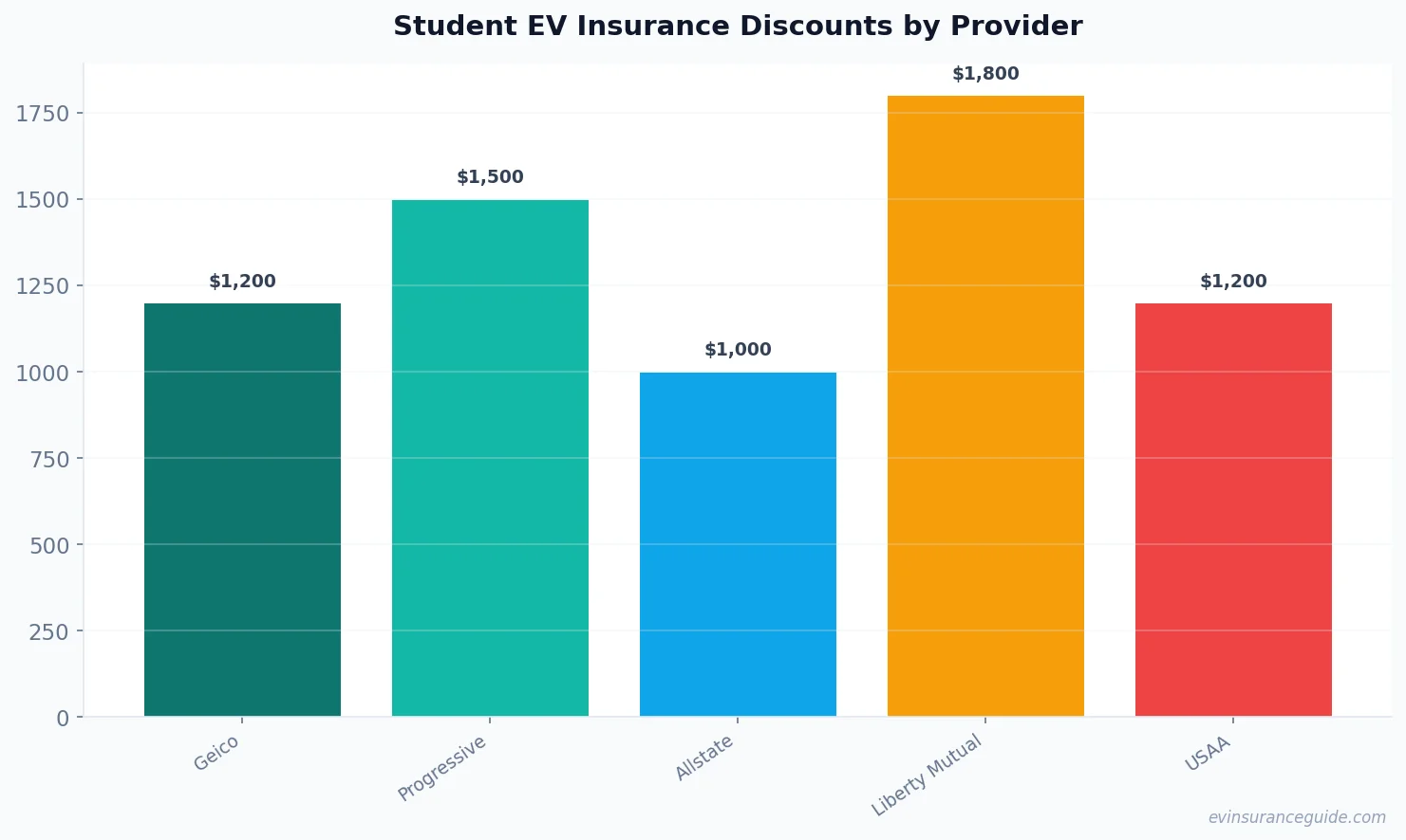 Student EV Insurance Discounts by Provider