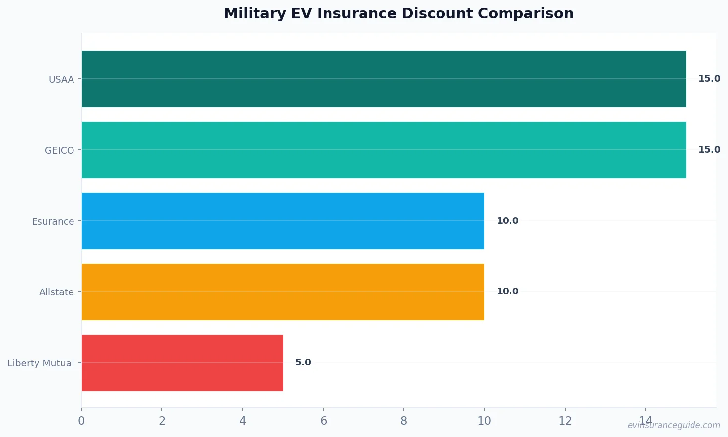 Military EV Insurance Discount Comparison