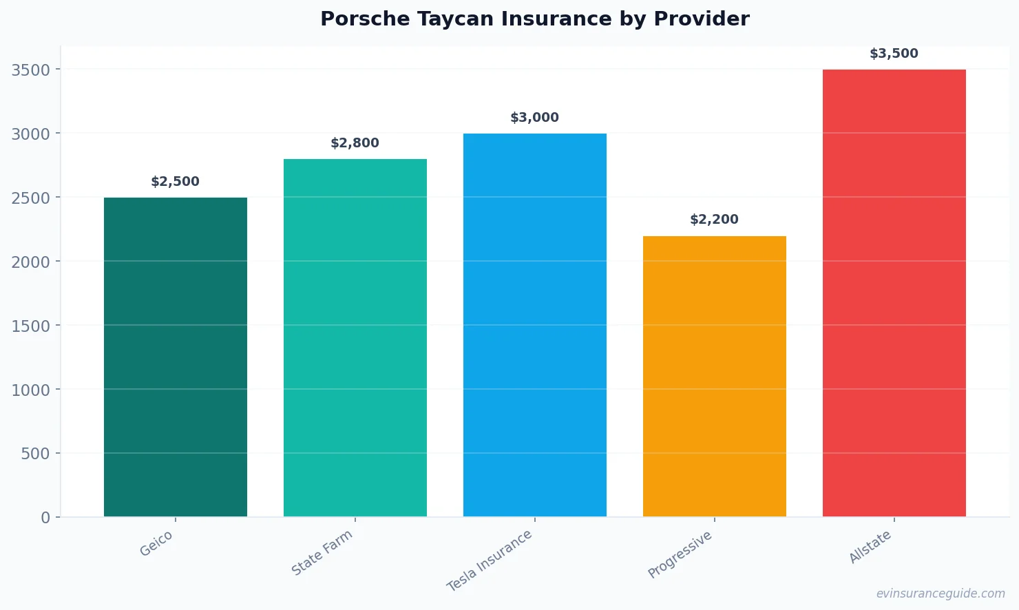 Porsche Taycan Insurance by Provider
