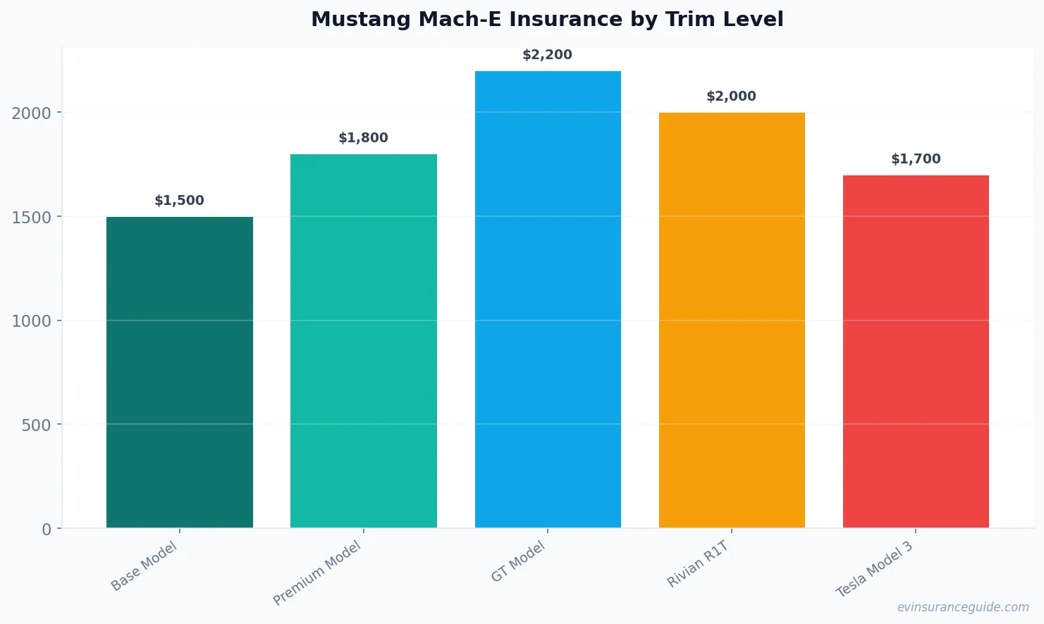 Mustang Mach-E Insurance by Trim Level