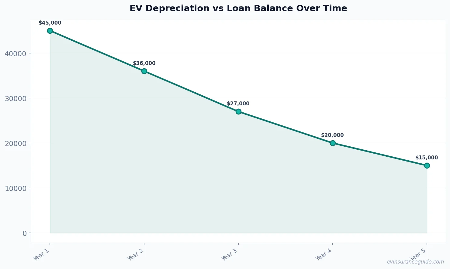 EV Depreciation vs Loan Balance Over Time