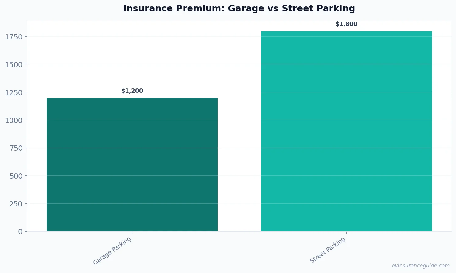 Insurance Premium: Garage vs Street Parking