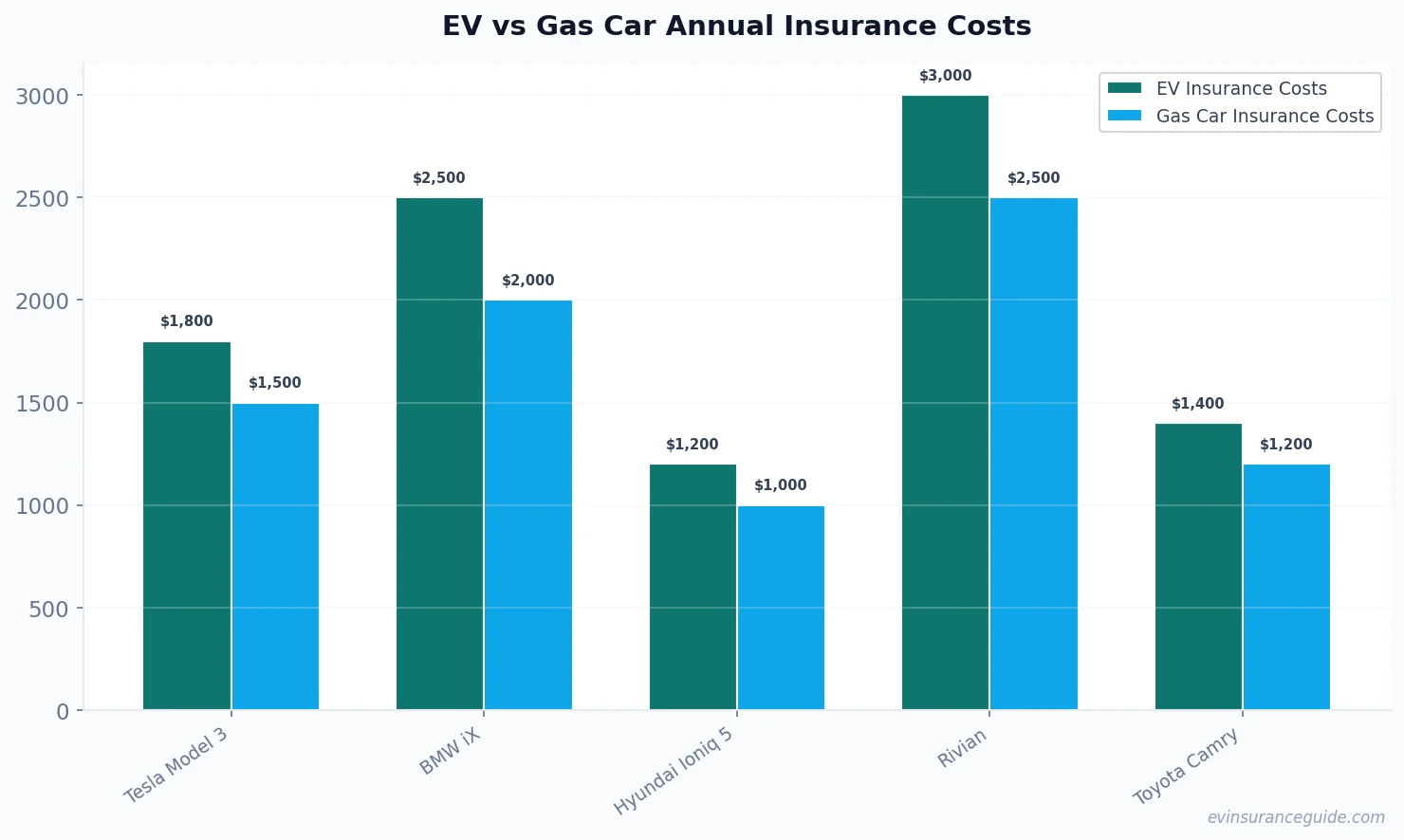 EV vs Gas Car Annual Insurance Costs