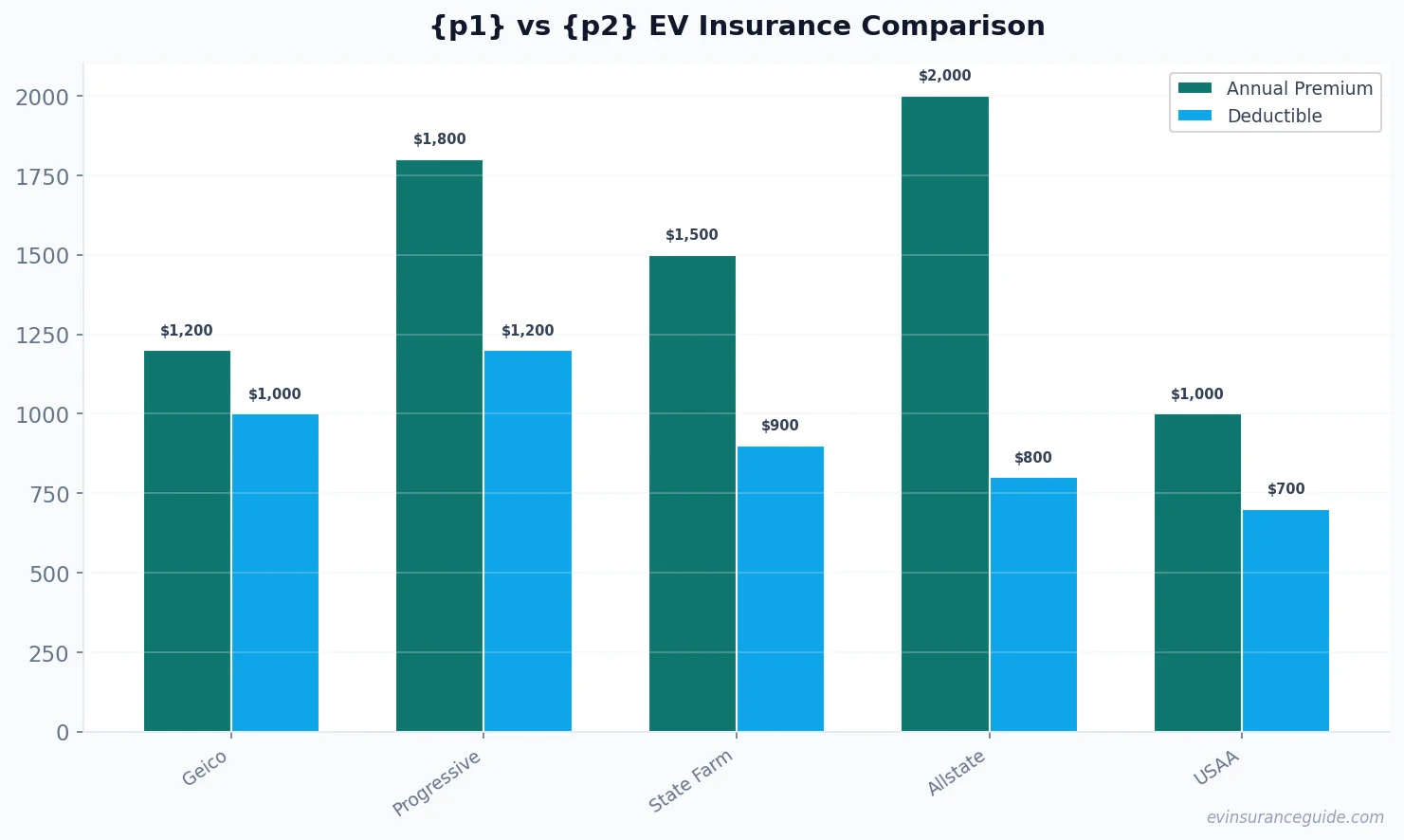 {p1} vs {p2} EV Insurance Comparison