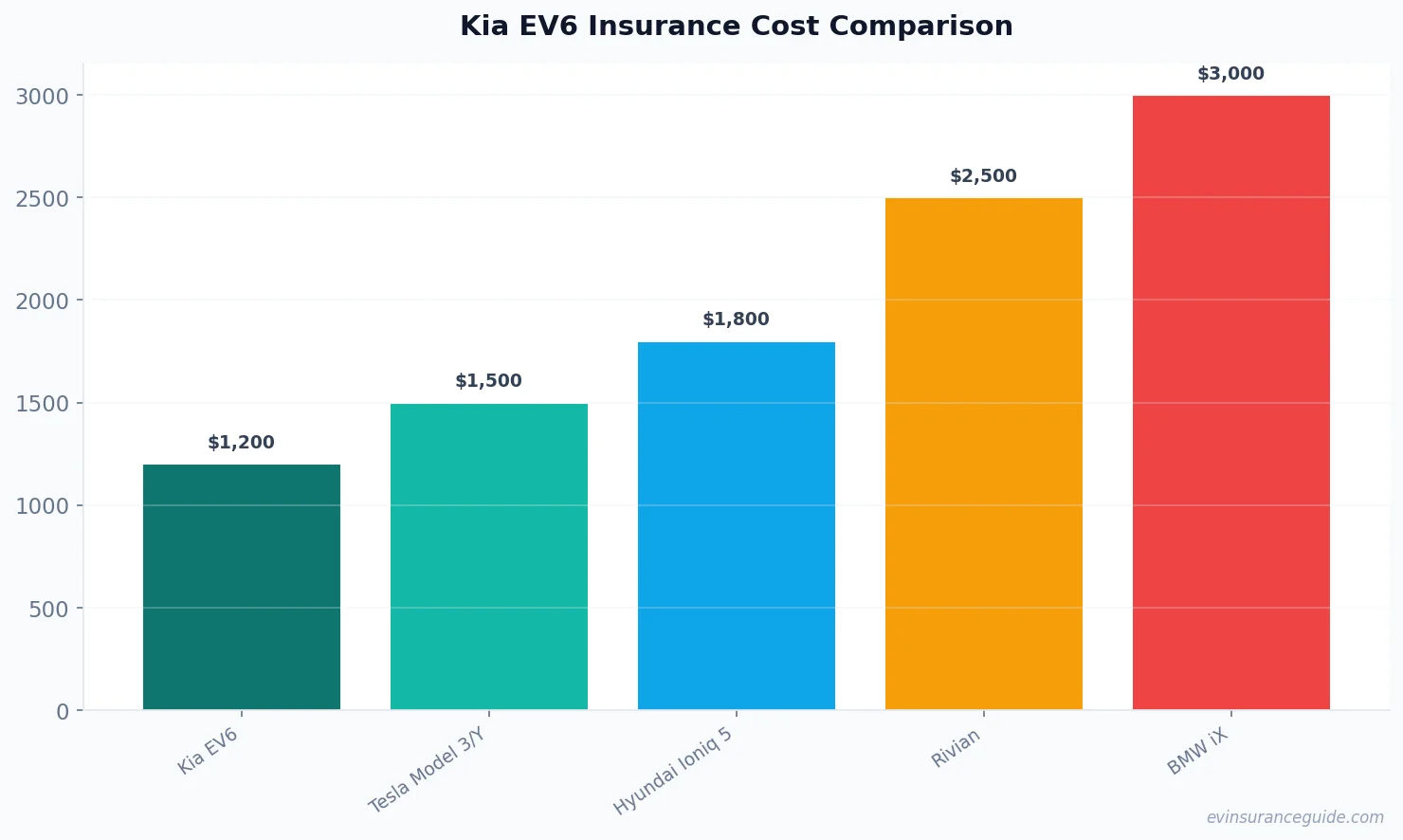 Kia EV6 Insurance Cost Comparison