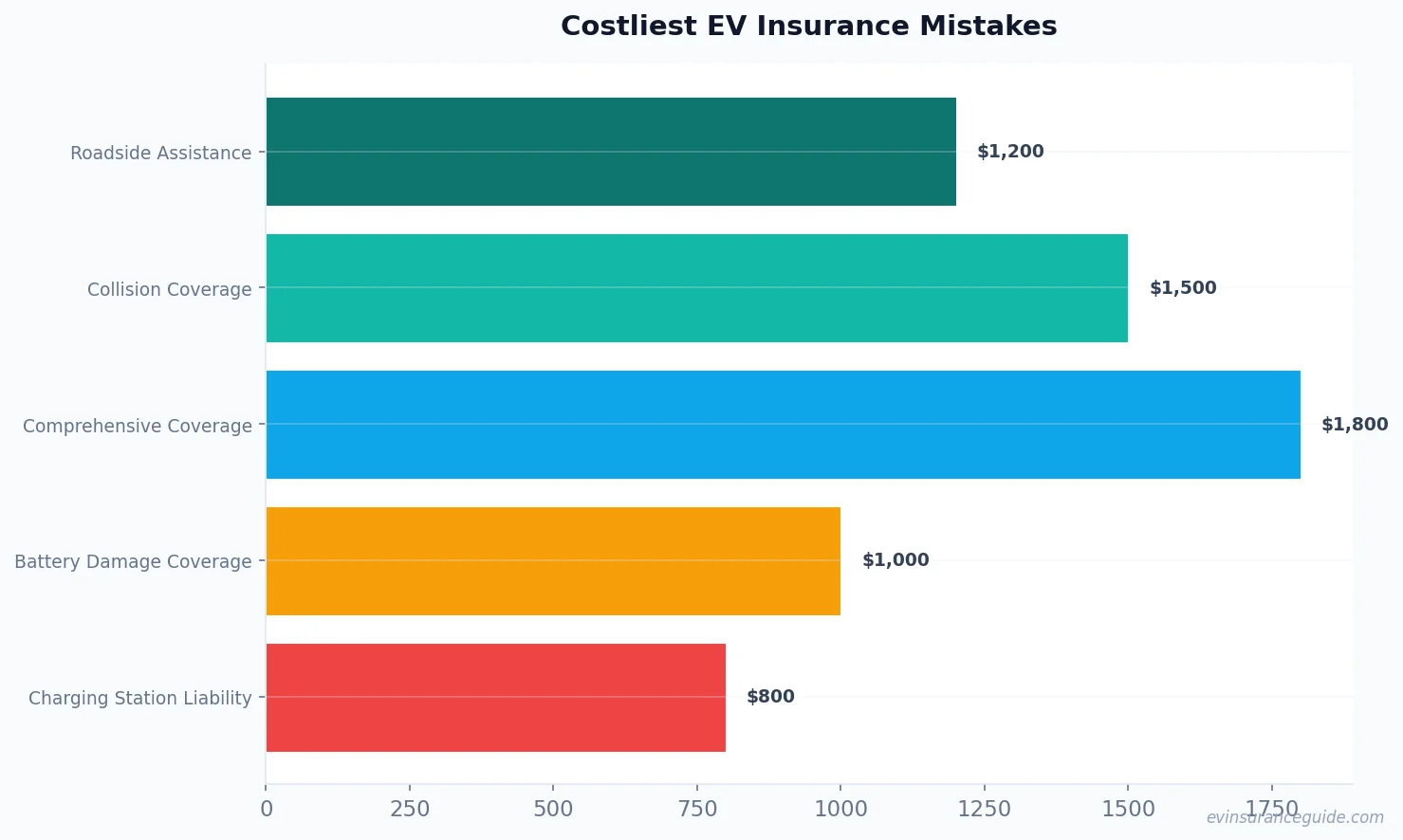 Costliest EV Insurance Mistakes